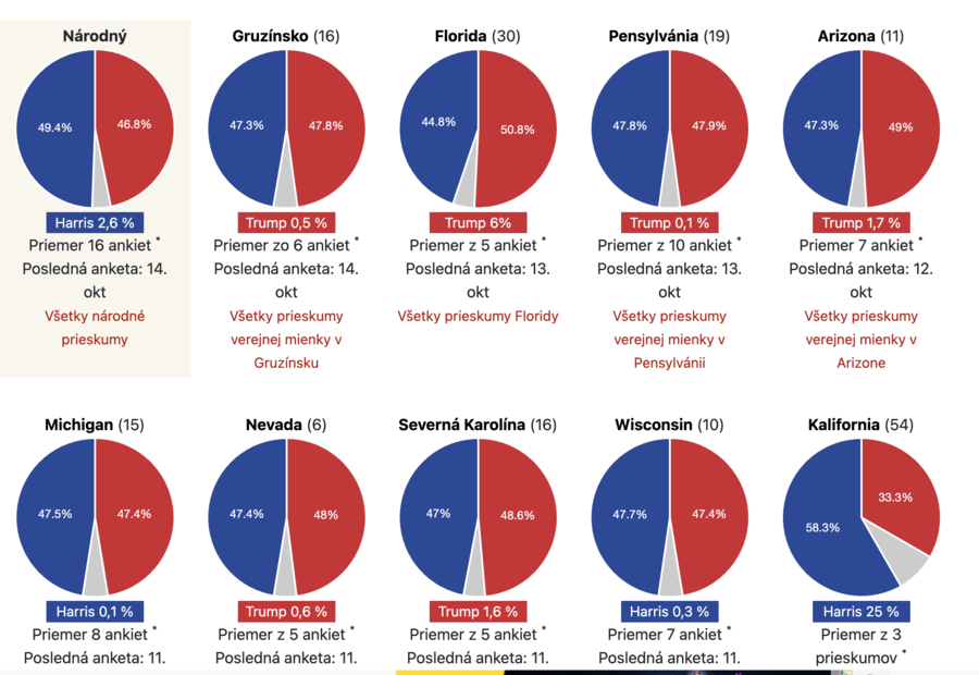 Štátne prieskumy USA voľby