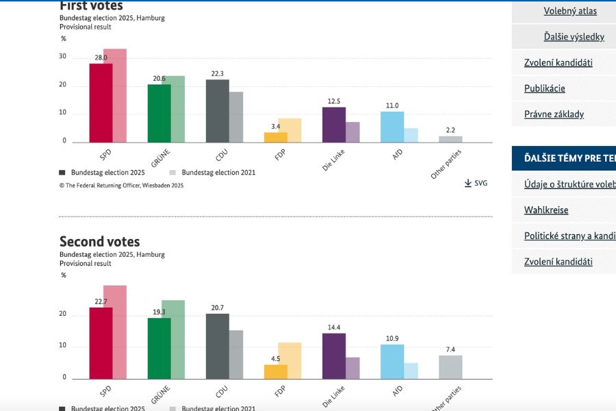 Výsledky štátnych volieb v Hamburgu 2025