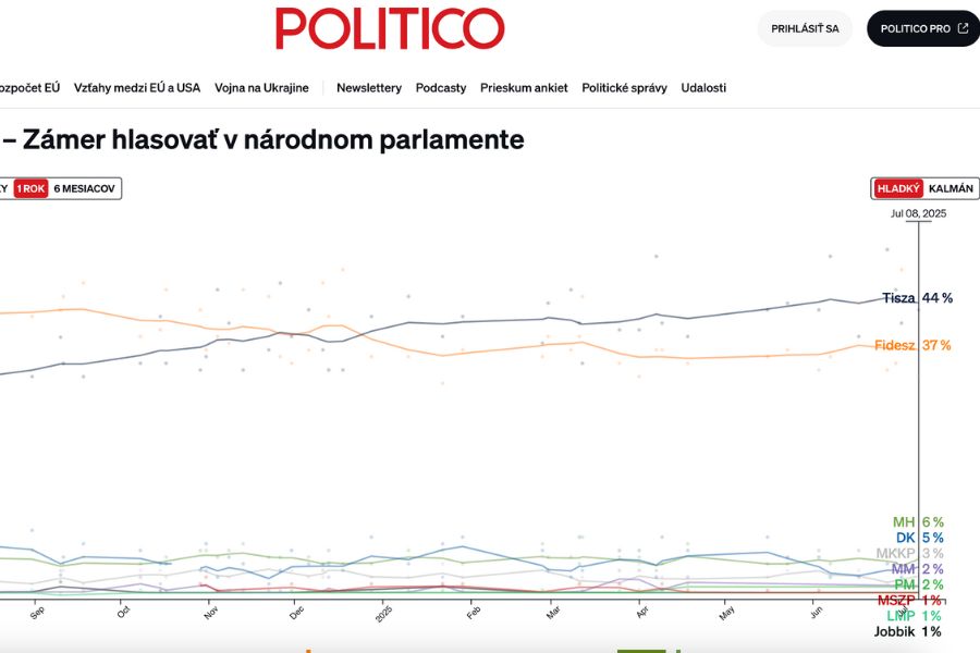 Maďarské parlamentné voľby 2026 prieskum