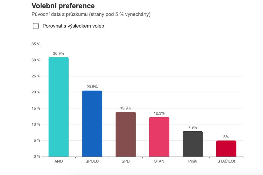 Predvolebné prieskumy na voľby do PS ČR