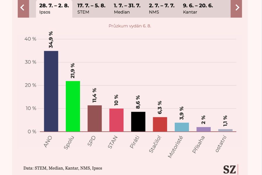 Predvolebné prieskumy hnutia STAN