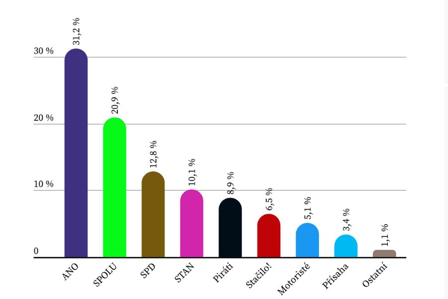 SPOLU (ODS, TOP 09, KDU-ČSL) – Zostane koalícia jednotná aj v 2025? 6 Predvolebné prieskumy hnutia SPOLU