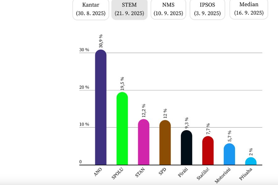 kto má najväčšie šance v PS ČR 2025 - prieskum