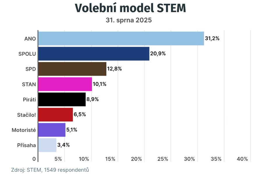 Stávky na české voľby 2025 - čo si myslia tipéri o tom, ako dopadnú voľby 6 Zhodujú sa stávky s prieskumami
