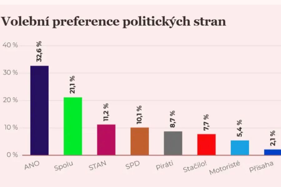 Predvolebné prieskumy na voľby do Poslaneckej snemovne ČR