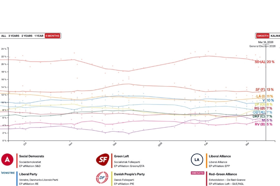 Dánske parlamentné voľby 2026 - prečo sa konajú predčasné voľby a kto má šancu na víťazstvo? 5 prieskum parlamentné voľby v Dánsku