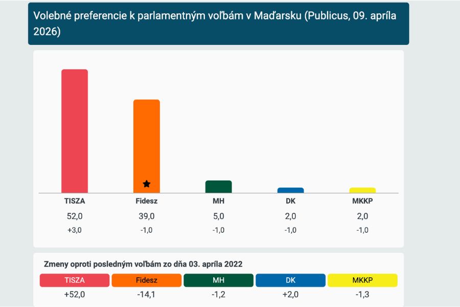Maďarské voľby 2026 prieskumy pred voľbami Publicus