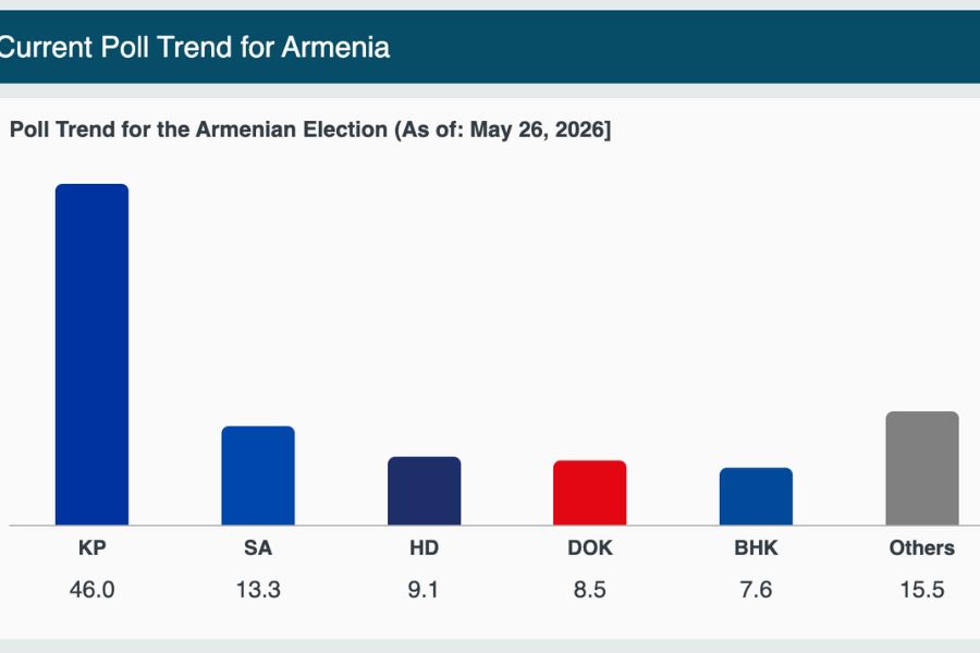 Prieskum pred arménskymi parlamentnými voľbami 2026