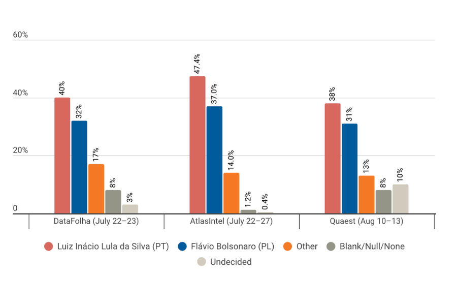 Brazílske prezidentské voľby 2026 - kurzy, favoriti, volebný systém a súboj o moc 6 Prieskum pred brazílskymi prezidentskými voľbami 2026