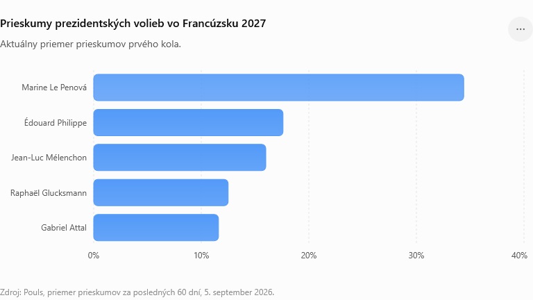 Francúzske prezidentské voľby 2027 - prieskumy